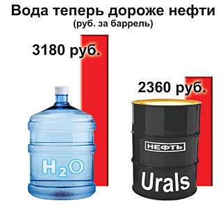 Сколько литров в барреле. Вода дороже нефти. Баррель нефти в литрах. Вода или нефть. Размер барреля.