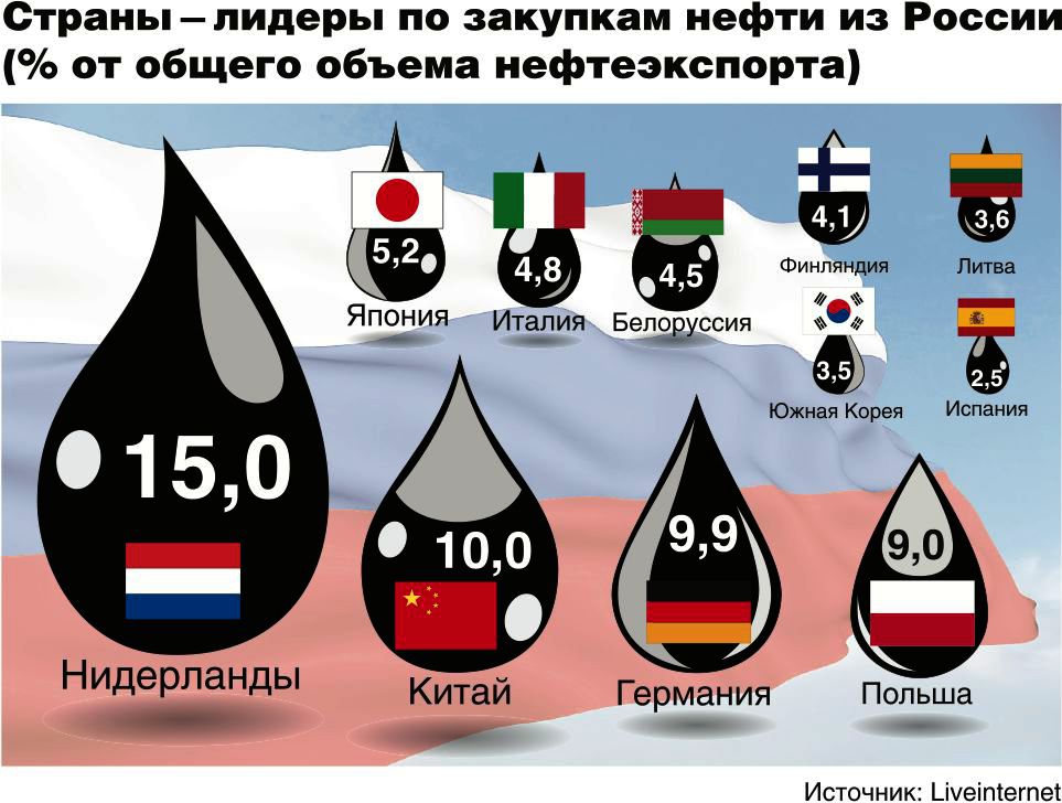 Страны покупающие газ